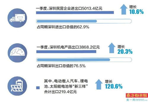 深圳一季度進出口增長7.4 占省進出口總值逾四成