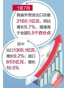 河北省7月外貿(mào)進(jìn)出口增長9.7%，結(jié)構(gòu)持續(xù)優(yōu)化