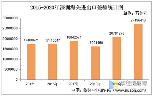 2015-2020年深圳海關進出口總額、進口額、出口額及進出口差額統(tǒng)計分析
