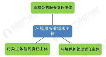 環(huán)境服務(wù)業(yè)快速崛起 經(jīng)濟(jì)轉(zhuǎn)型升級(jí)的新藍(lán)海與信息技術(shù)咨詢(xún)服務(wù)的融合